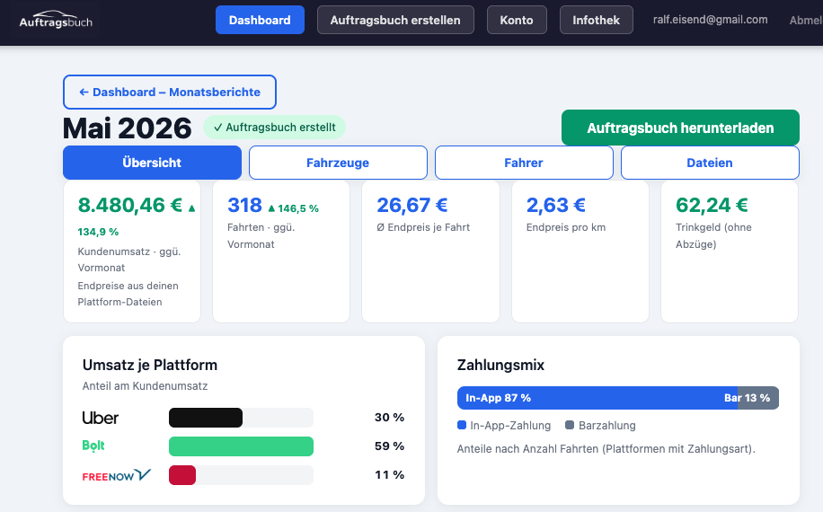 Monatsübersicht: Kundenumsatz, Endpreis je Fahrt und pro km, Umsatz je Plattform, Zahlungsmix